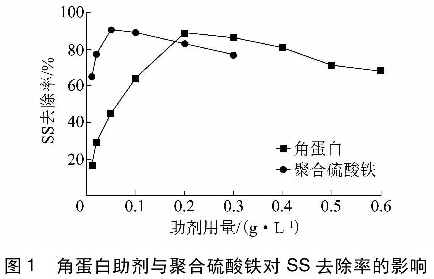 圖1 角蛋白助劑與聚合硫酸鐵對SS去除率的影響